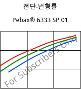 전단-변형률 , Pebax® 6333 SP 01, TPA, ARKEMA