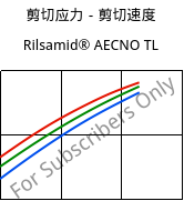 剪切应力－剪切速度 , Rilsamid® AECNO TL, PA12, ARKEMA