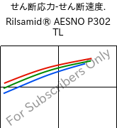  せん断応力-せん断速度. , Rilsamid® AESNO P302 TL, PA12, ARKEMA