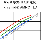  せん断応力-せん断速度. , Rilsamid® AMNO TLD, PA12, ARKEMA