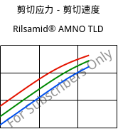 剪切应力－剪切速度 , Rilsamid® AMNO TLD, PA12, ARKEMA