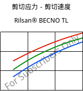 剪切应力－剪切速度 , Rilsan® BECNO TL, PA11, ARKEMA