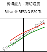 剪切应力－剪切速度 , Rilsan® BESNO P20 TL, PA11, ARKEMA