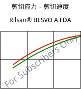 剪切应力－剪切速度 , Rilsan® BESVO A FDA, PA11, ARKEMA