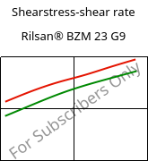 Shearstress-shear rate , Rilsan® BZM 23 G9, PA11-(GF+CD)30, ARKEMA
