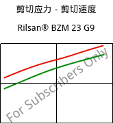 剪切应力－剪切速度 , Rilsan® BZM 23 G9, PA11-(GF+CD)30, ARKEMA