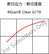 剪切应力－剪切速度 , Rilsan® Clear G170, PA*, ARKEMA