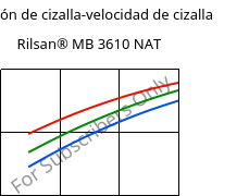 Tensión de cizalla-velocidad de cizalla , Rilsan® MB 3610 NAT, PA11, ARKEMA