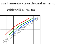 Tensão de cisalhamento - taxa de cisalhamento , Terblend® N NG-04, (ABS+PA6)-GF20, INEOS Styrolution
