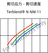 剪切应力－剪切速度 , Terblend® N NM-11, (ABS+PA6), INEOS Styrolution
