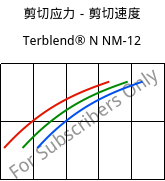 剪切应力－剪切速度 , Terblend® N NM-12, (ABS+PA6), INEOS Styrolution