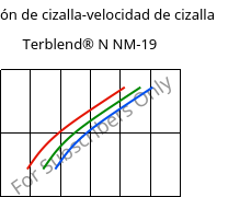 Tensión de cizalla-velocidad de cizalla , Terblend® N NM-19, (ABS+PA6), INEOS Styrolution