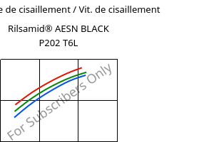 Contrainte de cisaillement / Vit. de cisaillement , Rilsamid® AESN BLACK P202 T6L, PA12, ARKEMA