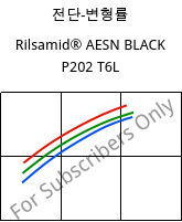 전단-변형률 , Rilsamid® AESN BLACK P202 T6L, PA12, ARKEMA