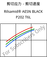 剪切应力－剪切速度 , Rilsamid® AESN BLACK P202 T6L, PA12, ARKEMA