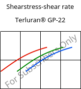 Shearstress-shear rate , Terluran® GP-22, ABS, INEOS Styrolution