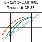  せん断応力-せん断速度. , Terluran® GP-35, ABS, INEOS Styrolution