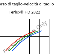 Sforzo di taglio-Velocità di taglio , Terlux® HD 2822, MABS, INEOS Styrolution