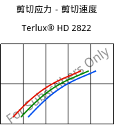 剪切应力－剪切速度 , Terlux® HD 2822, MABS, INEOS Styrolution