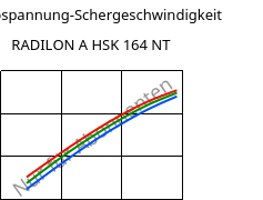 Schubspannung-Schergeschwindigkeit , RADILON A HSK 164 NT, PA66, RadiciGroup