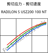 剪切应力－剪切速度 , RADILON S USZ200 100 NT, PA6, RadiciGroup