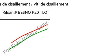 Contrainte de cisaillement / Vit. de cisaillement , Rilsan® BESNO P20 TLO, PA11, ARKEMA