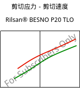 剪切应力－剪切速度 , Rilsan® BESNO P20 TLO, PA11, ARKEMA
