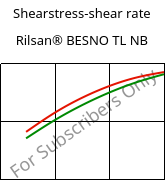 Shearstress-shear rate , Rilsan® BESNO TL NB, PA11, ARKEMA
