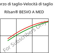 Sforzo di taglio-Velocità di taglio , Rilsan® BESVO A MED, PA11, ARKEMA