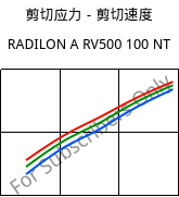 剪切应力－剪切速度 , RADILON A RV500 100 NT, PA66-GF50, RadiciGroup