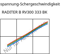 Schubspannung-Schergeschwindigkeit , RADITER B RV300 333 BK, PBT-GF30, RadiciGroup