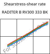 Shearstress-shear rate , RADITER B RV300 333 BK, PBT-GF30, RadiciGroup