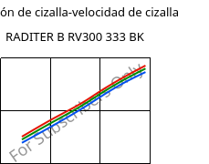 Tensión de cizalla-velocidad de cizalla , RADITER B RV300 333 BK, PBT-GF30, RadiciGroup