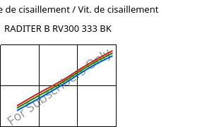 Contrainte de cisaillement / Vit. de cisaillement , RADITER B RV300 333 BK, PBT-GF30, RadiciGroup