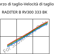 Sforzo di taglio-Velocità di taglio , RADITER B RV300 333 BK, PBT-GF30, RadiciGroup