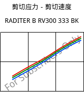剪切应力－剪切速度 , RADITER B RV300 333 BK, PBT-GF30, RadiciGroup
