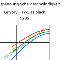 Schubspannung-Schergeschwindigkeit , Grivory HTV-5H1 black 9205, PA6T/6I-GF50, EMS-GRIVORY