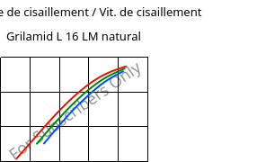 Contrainte de cisaillement / Vit. de cisaillement , Grilamid L 16 LM natural, PA12, EMS-GRIVORY