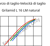 Sforzo di taglio-Velocità di taglio , Grilamid L 16 LM natural, PA12, EMS-GRIVORY