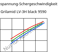 Schubspannung-Schergeschwindigkeit , Grilamid LV-3H black 9590, PA12-GF30, EMS-GRIVORY