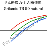  せん断応力-せん断速度. , Grilamid TR 90 natural, PAMACM12, EMS-GRIVORY