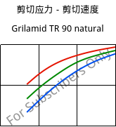剪切应力－剪切速度 , Grilamid TR 90 natural, PAMACM12, EMS-GRIVORY