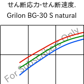  せん断応力-せん断速度. , Grilon BG-30 S natural, PA6-GF30, EMS-GRIVORY