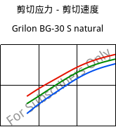 剪切应力－剪切速度 , Grilon BG-30 S natural, PA6-GF30, EMS-GRIVORY