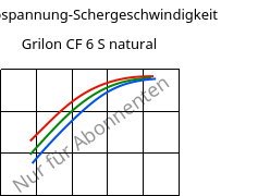 Schubspannung-Schergeschwindigkeit , Grilon CF 6 S natural, PA612, EMS-GRIVORY