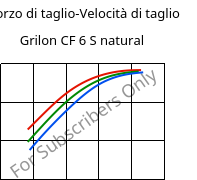 Sforzo di taglio-Velocità di taglio , Grilon CF 6 S natural, PA612, EMS-GRIVORY