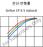 전단-변형률 , Grilon CF 6 S natural, PA612, EMS-GRIVORY