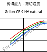 剪切应力－剪切速度 , Grilon CR 9 HV natural, PA612, EMS-GRIVORY