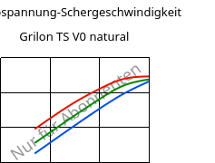 Schubspannung-Schergeschwindigkeit , Grilon TS V0 natural, PA666, EMS-GRIVORY