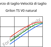 Sforzo di taglio-Velocità di taglio , Grilon TS V0 natural, PA666, EMS-GRIVORY
